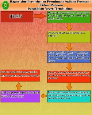 ALUR-PERMINTAAN-SALINAN-PUTUSAN