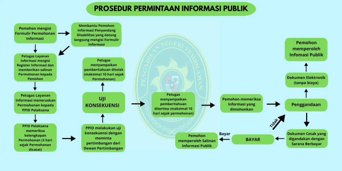 Alur Pelayanan Informasi_Permintaan Informasi Publik